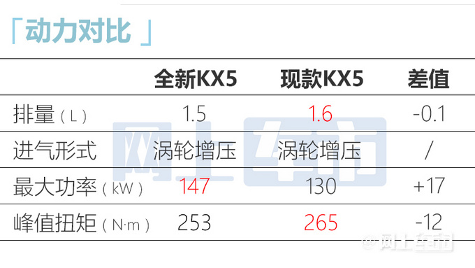 起亞新KX5兩天后首發1.5T動力更強或命名領跑-圖1