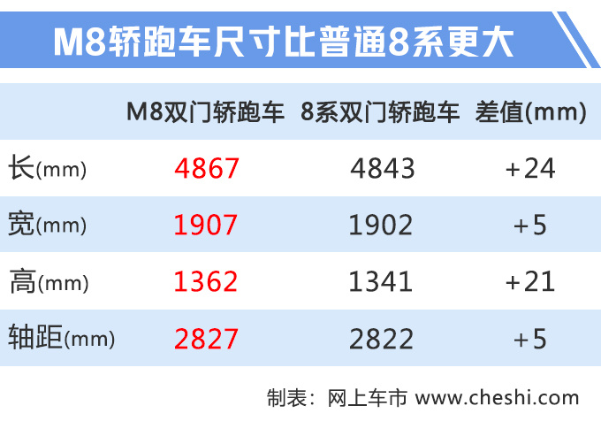 宝马M8跑车首秀比AMG S级跑车更快加速3.2秒-图1