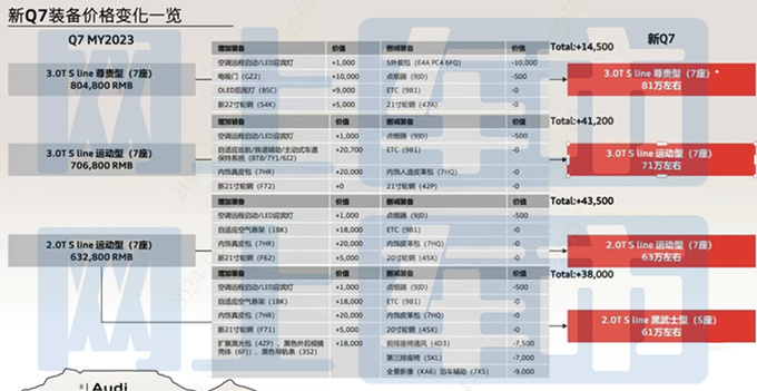 奥迪新Q7本月22日上市4S店惠后46.88万起-图1