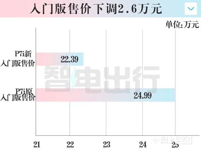 省2.6万买入门版小鹏新P7i售22.39-23.99万元-图1