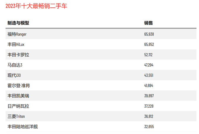 澳洲2023年二手车销量超200万辆4款皮卡挤进前10-图3