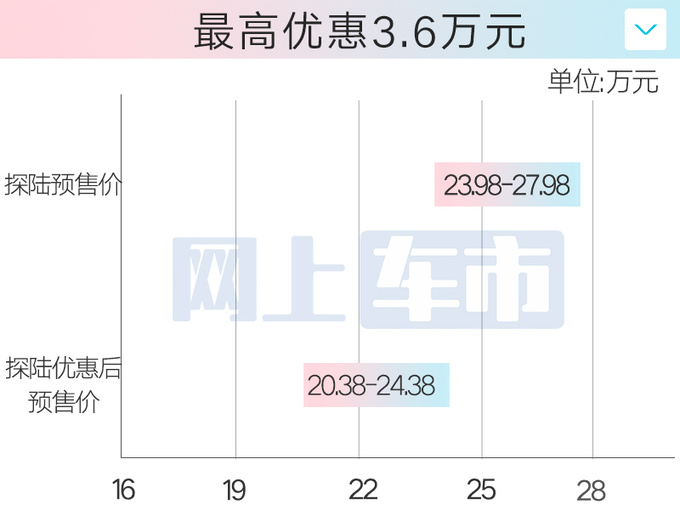 日产探陆3月6日上市4S店最低20.38万起售-图6