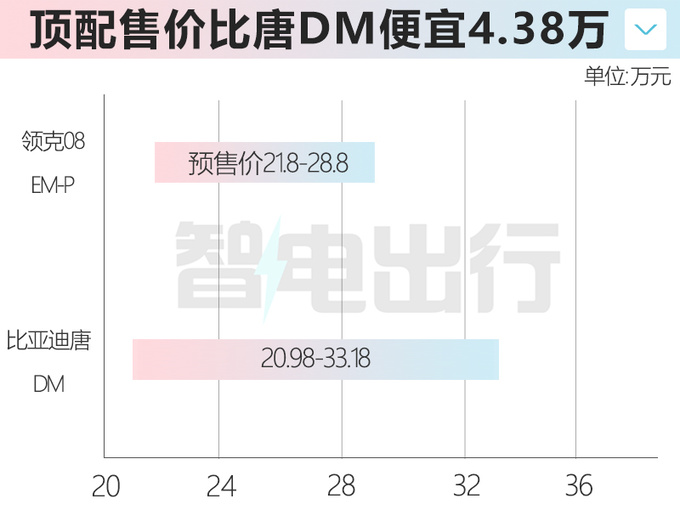 领克08预售21.8-28.8万元搭三电机 续航1400km-图1