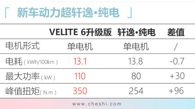 别克VELITE 6升级版 到店实拍 续航里程增109km-图4
