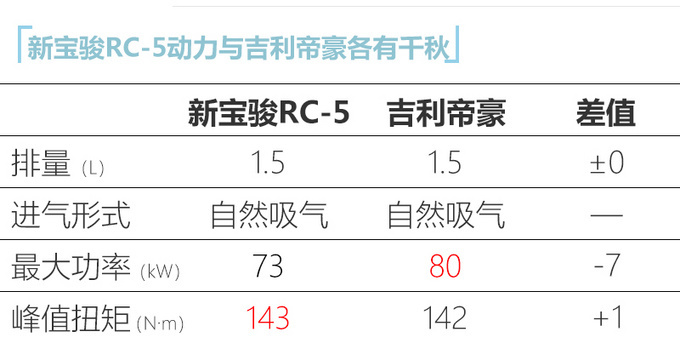 新宝骏RC-5/RC-5W将于8月8日上市 仅6.98万起售-图1