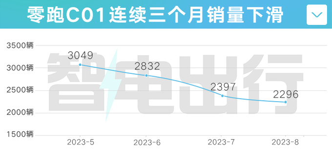 零跑C01銷量三連降推增程版 售價降xxxx元-圖1
