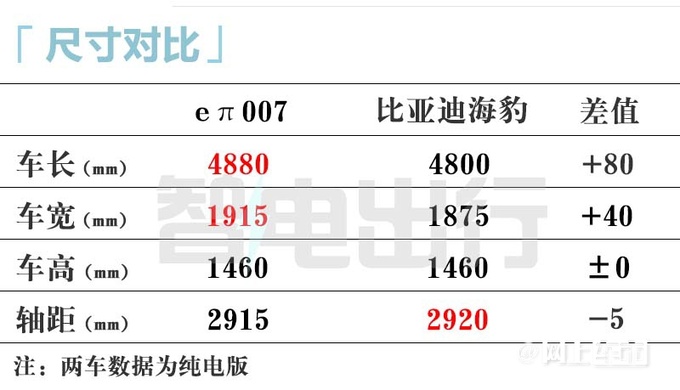 东风4S店eπ007本月下旬到店 起售价或低于15万-图9