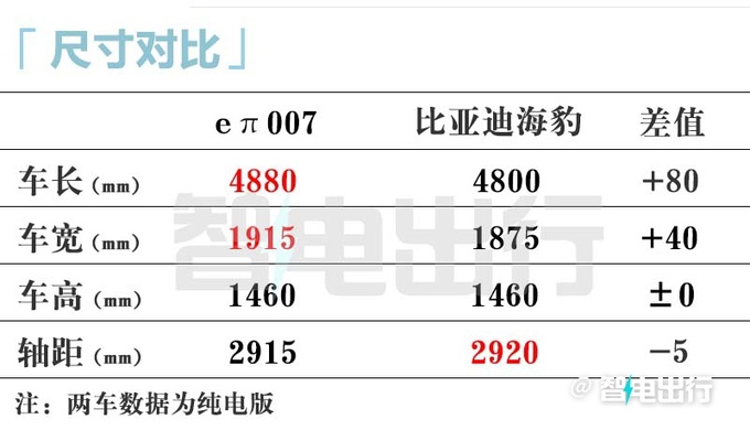 东风4S店eπ007本月下旬到店 起售价或低于15万-图9