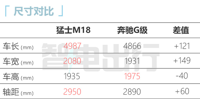 猛士M18或4月上市動(dòng)力遠(yuǎn)超Model X 預(yù)計(jì)70萬起售-圖1