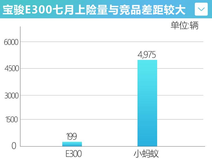 月销仅199辆宝骏淘汰车型更名KiWi EV 仍不及竞品-图3