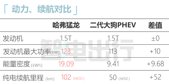 哈弗新SUV命名-猛龙 1.5T+智能电四驱 预计卖20万起-图1