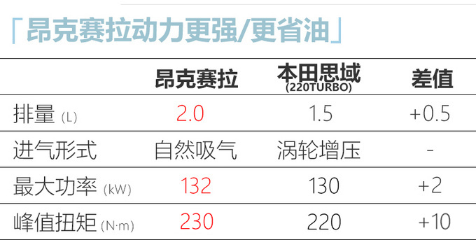 马自达昂克赛拉压燃版18.99万比大众Polo还省油-图2