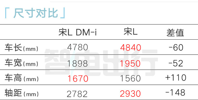 比亚迪销售宋L DM-i或10天后上市4款车型可盲订-图7