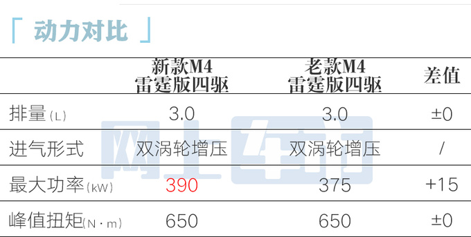 宝马新M4售89.39万起标配激光尾灯3.0T动力升级-图1
