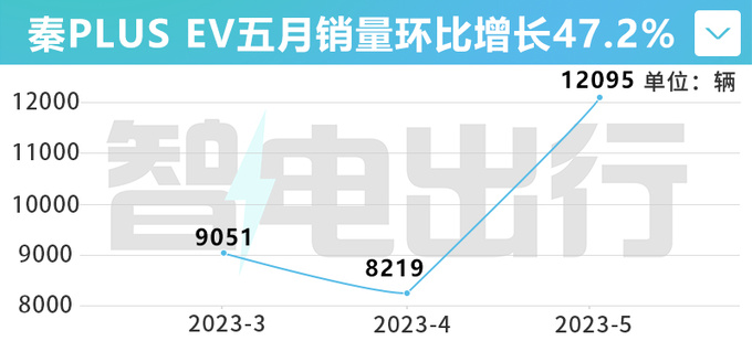 比亚迪秦PLUS EV官降1.2万换回47销量增长-图3