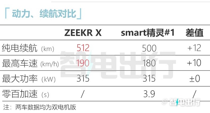 极氪X配置曝光4月发布 双电机版续航512km-图13