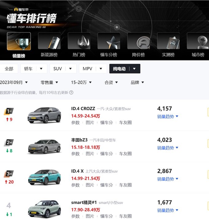 9月订单量6073辆ID.CROZZ家族销量升温环比增112.8-图1