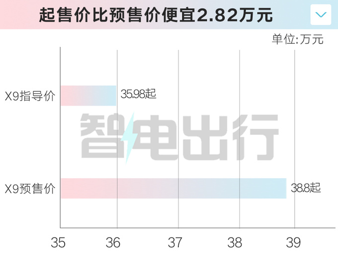 比预售便宜小鹏X9售35.98万起 冰箱彩电大沙发都有-图3