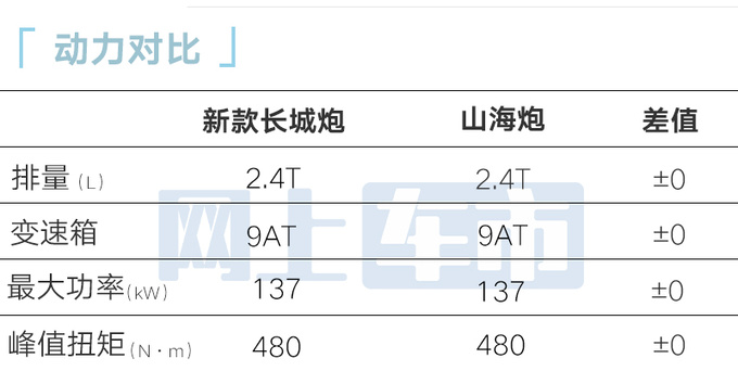 加2.1万买2.4T新长城炮预售12.58万起 动力提升-图10