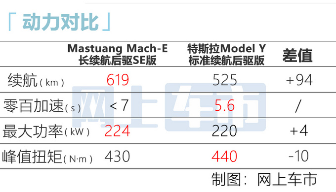 福特电动车城市店开业 上市Mach-E新车型-续航更长-图1