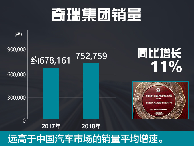 奇瑞集团销量增11出口增18新能源增146-图2