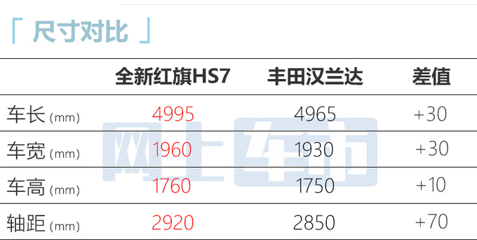 下调1.6万元红旗新HS7预售25.98万起 尺寸缩水-图7