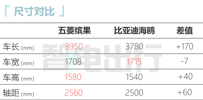 五菱缤果预扣价6.58万元-9.18万元 预计3月底上市-图1