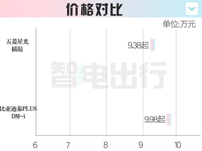 五菱星光預(yù)售9.38萬起 首搭神煉電池 PK比亞迪秦PLUS-圖1