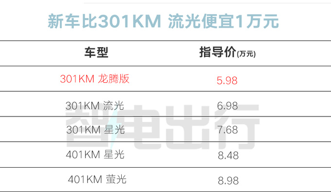降1萬吉利新幾何E螢火蟲售5.98萬 取消13項配置-圖5
