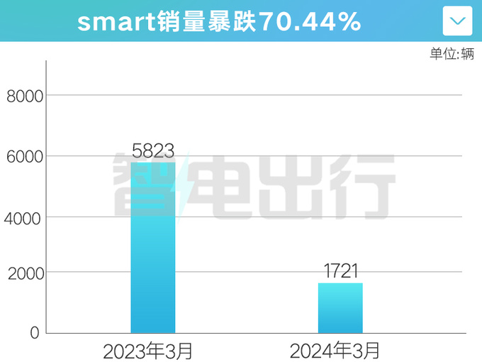 Smart销量暴跌超70全系车型大降价最高5.5万-图1