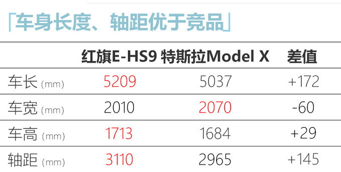 红旗E-HS9官方预售价55万预计上市价49.98万起-图6