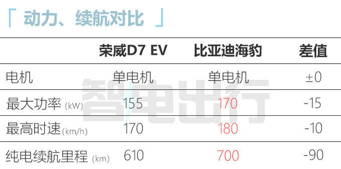 上汽荣威D7 EV/DMH亮相续航1400km 最快x月上市-图5