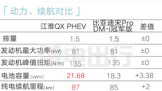 江淮QX PHEV售12.99-14.99萬搭比亞迪動(dòng)力-圖8