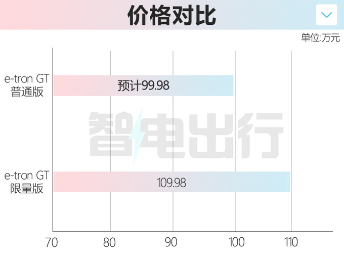 奥迪e-tron GT 7月27日上市 普通版预计卖99.98万-图1