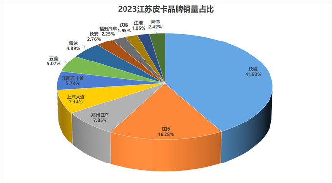 2023年31个省（直辖市）各皮卡品牌市占率分析-图16
