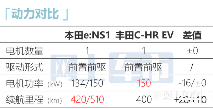 本田e:NS1电动SUV三天后上市预售18-21万-图8