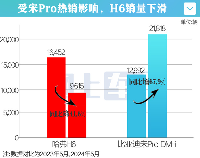 比亚迪宋Pro销量暴涨67 长城哈弗H6暴跌41 为何-图1