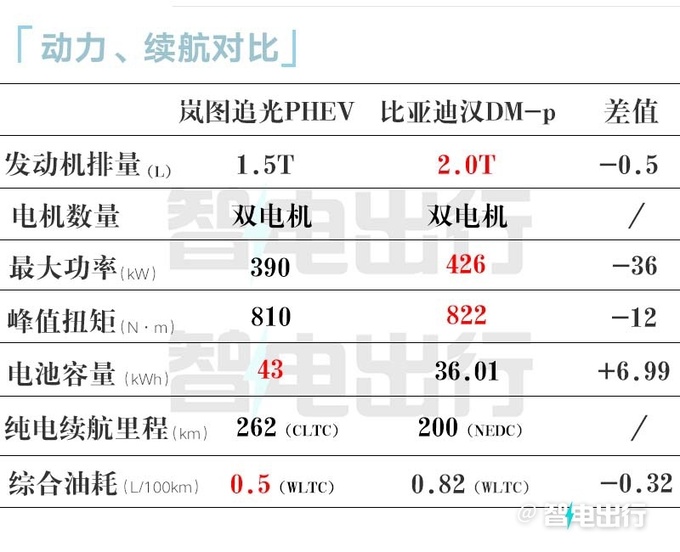 岚图追光PHEV 12月5日上市4S店纯电版优惠2万-图10