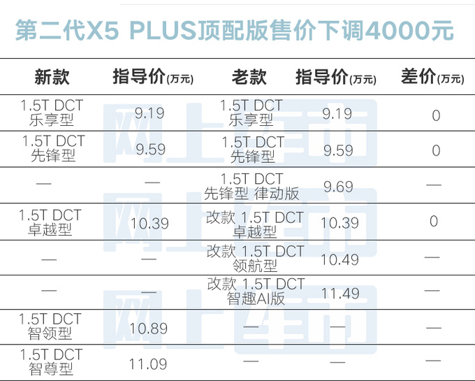 上市即优惠长安第二代X5 PLUS限时售7.39万起-图4