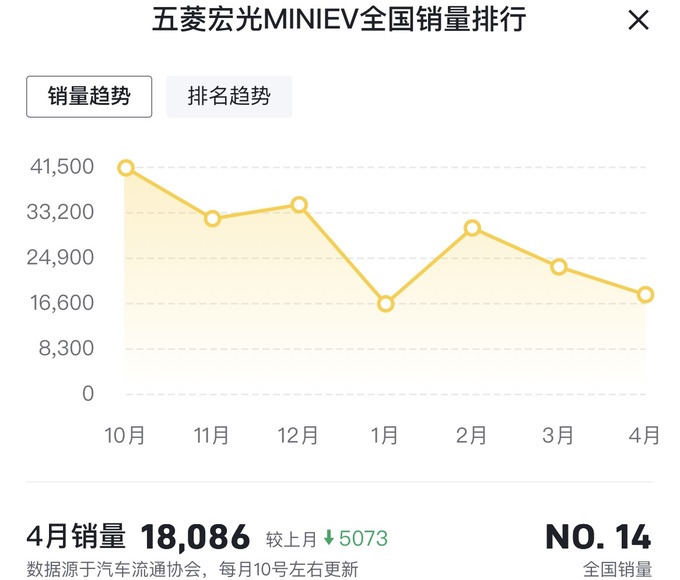 销量腰斩宏光MINI EV跌落神坛定价失误成主因-图1