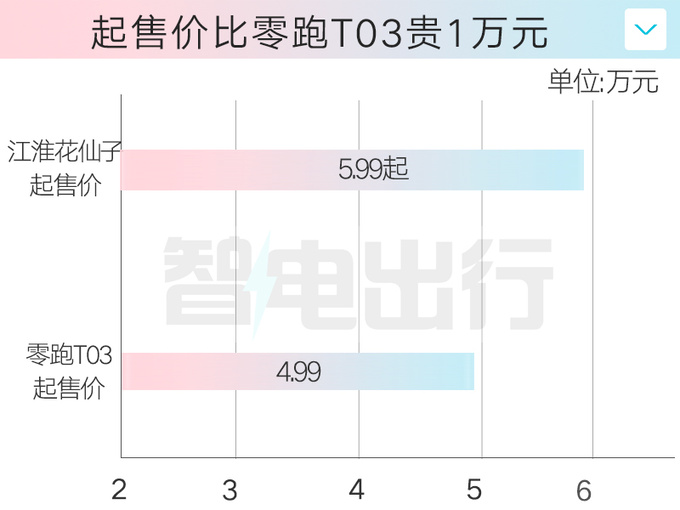 最高降1.2萬江淮新花仙子售5.99萬起 配置調整-圖3