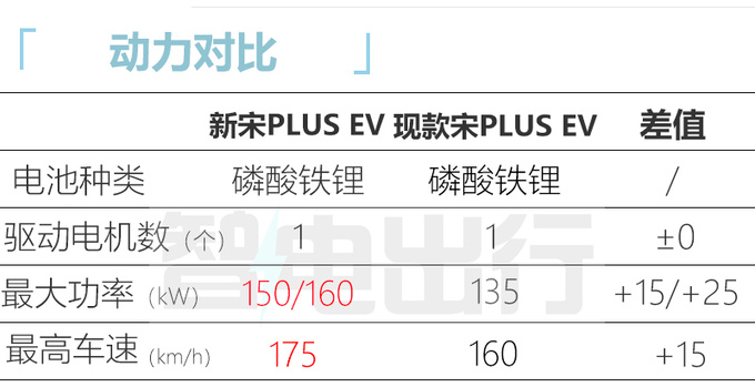 比亚迪新宋PLUS EV或更名护卫舰05 预计7月上市-图8