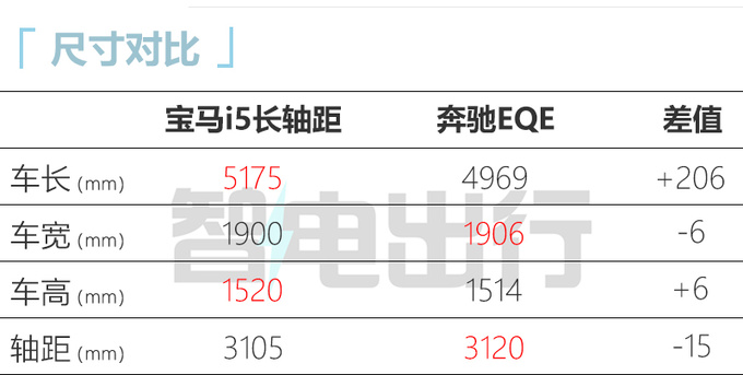 宝马5系纯电明年1月底上市 销售预计卖40-50万-图5