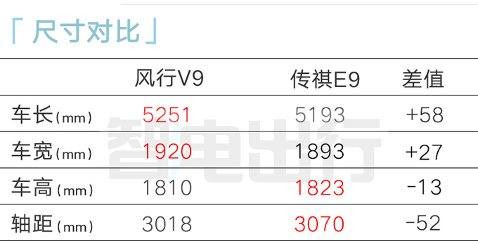 東風(fēng)風(fēng)行V9預(yù)計明年3月上市4S店售16萬起-圖8