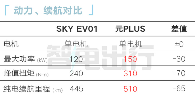 東風風神SKY EV01售12.99萬元尺寸超比亞迪元PLUS-圖9