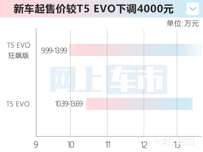 省4000元买新款东风风行新T5 EVO售9.99-13.99万-图5