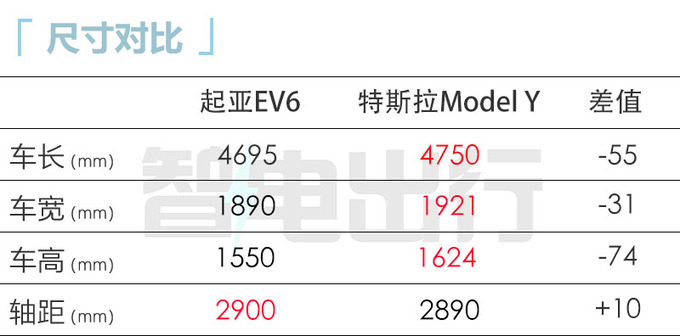 起亚4S店EV6八月25日上市预计卖30万元-图1