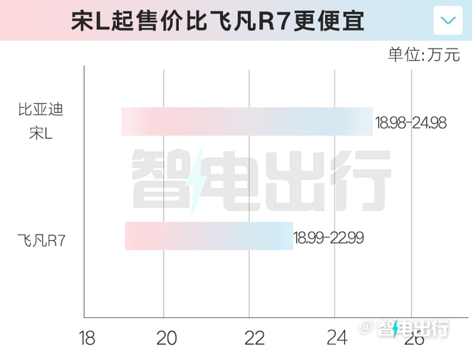 最高降4万比亚迪宋L售18.98万起比飞凡R7还便宜-图3