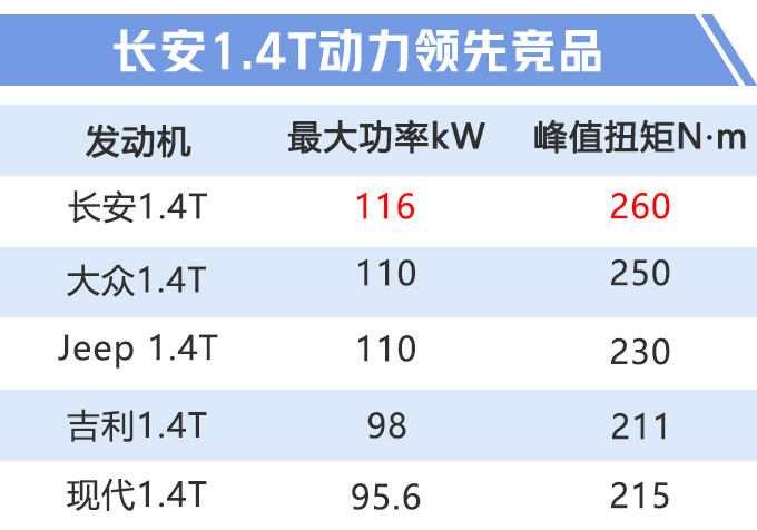 长安逸动SUV换1.4T动力超大众 8.99万起售-图3