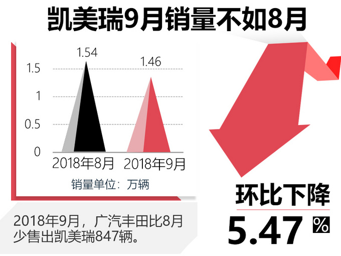 广汽丰田9月销量增48.4 凯美瑞却环比降5-图5